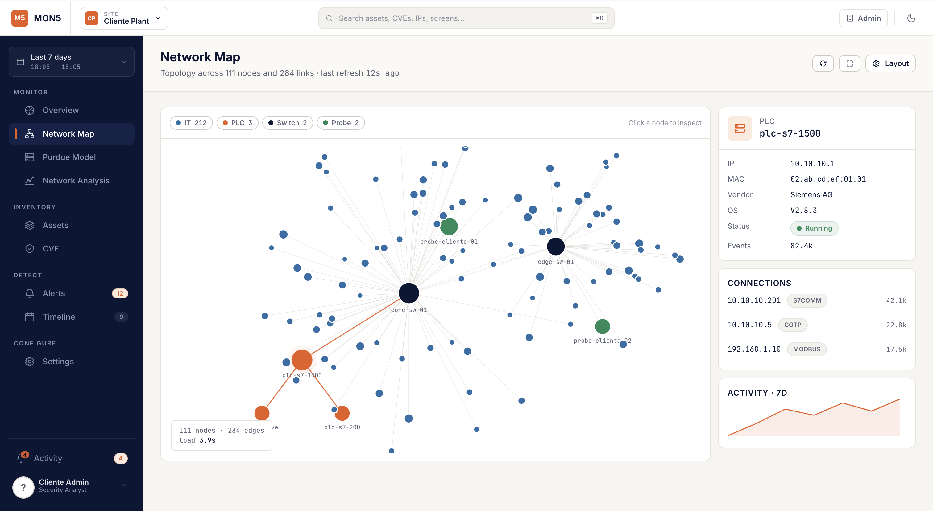 MON5 OT cybersecurity dashboard:industrial network topology map with 111 nodes and 284 links