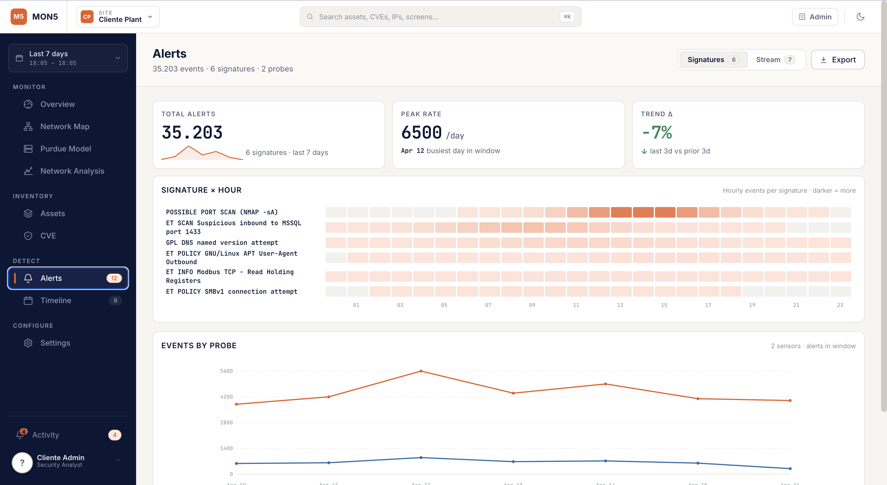 MON5 OT cybersecurity dashboard:security alert panel with 35,203 events and hourly heatmap for correlation