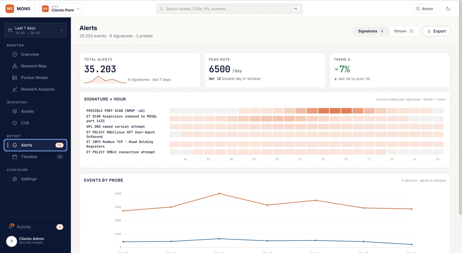 MON5 dashboard OT:pannello alert cybersecurity con 35.203 eventi e heatmap orario per correlazione