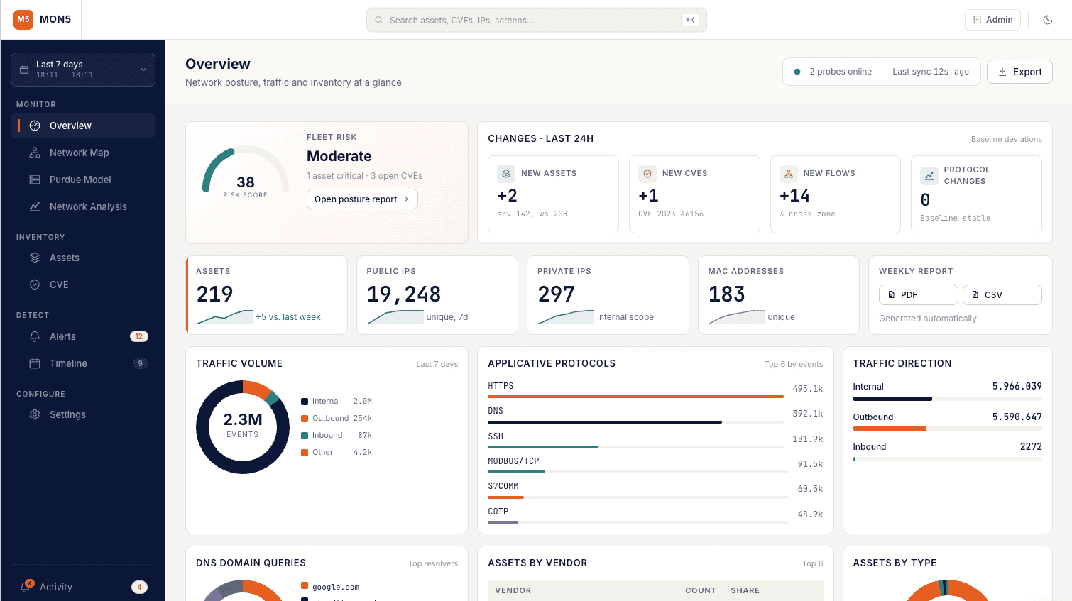 Dashboard MON5: mappa asset OT con indicatori di stato in tempo reale